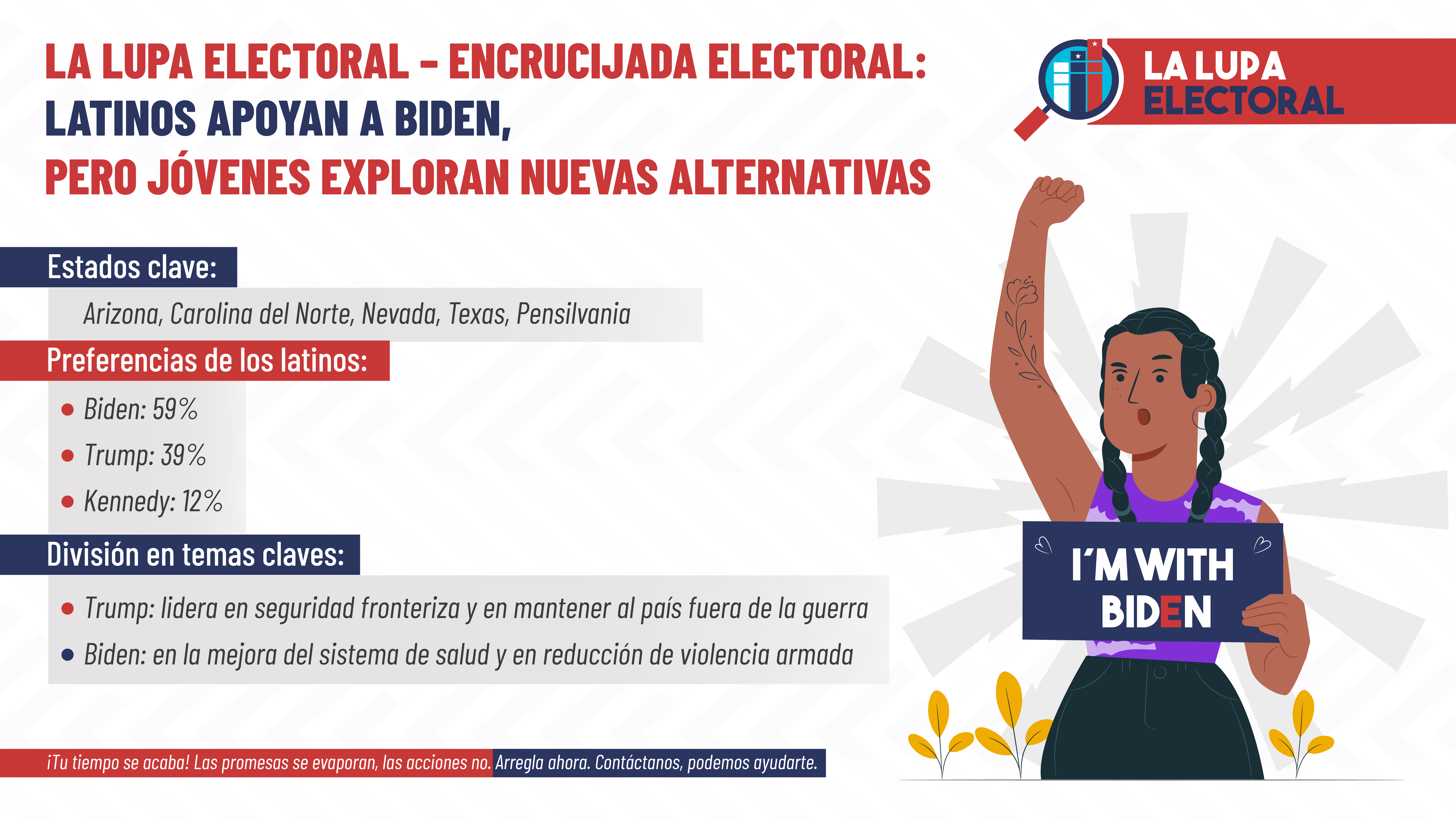 La Lupa Electoral – Encrucijada electoral: latinos apoyan a Biden, pero jóvenes exploran nuevas alternativas 